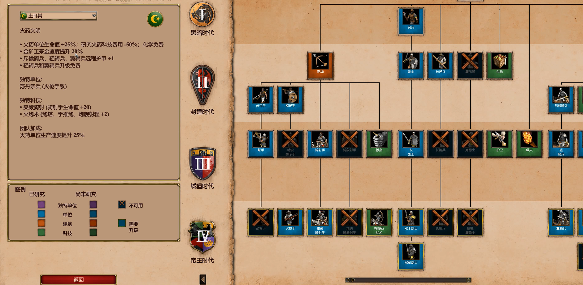 帝国时代2哪个国家射手厉害