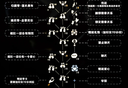 光遇解锁到什么可以送礼