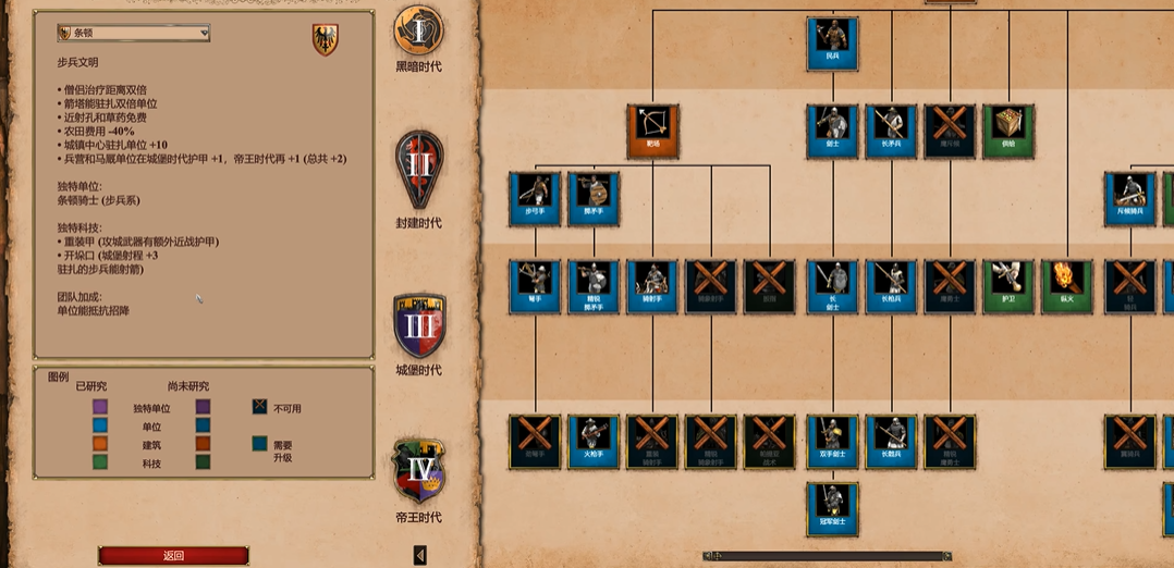 帝国时代2哪个国家适合防守的