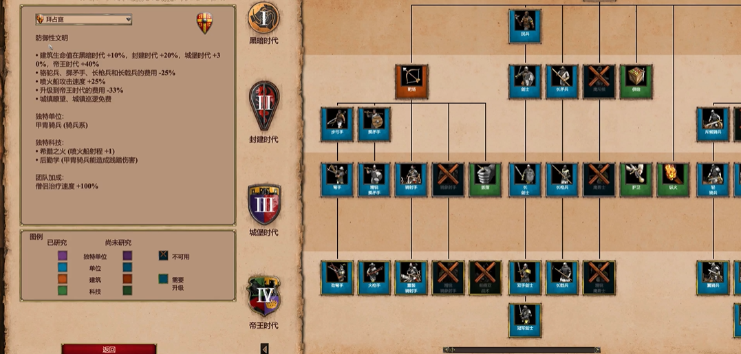 帝国时代2哪个国家适合防守的