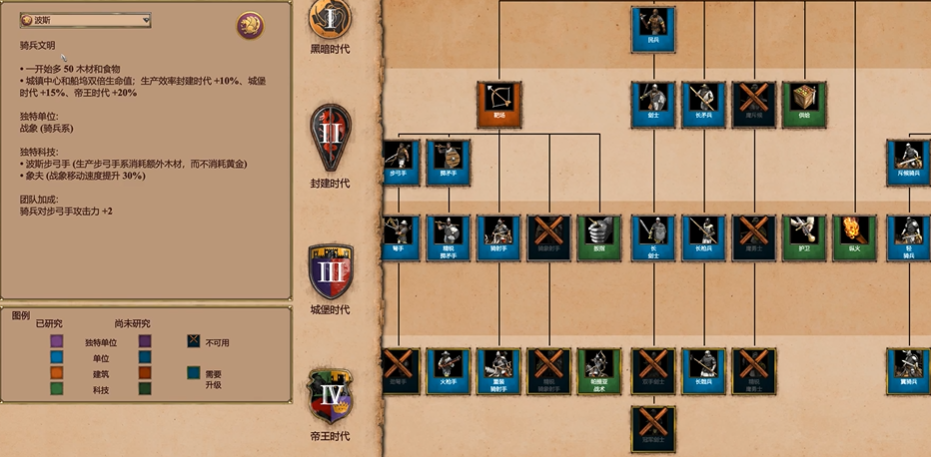 帝国时代2强势国家怎么玩